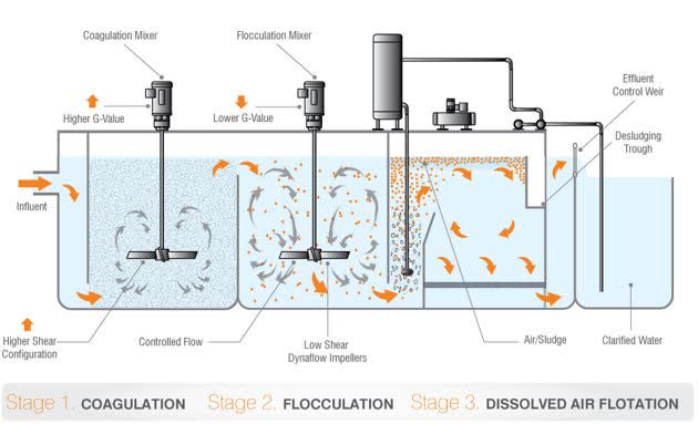 استفاده از دستگاه نانوحباب NANOMIX برای سیستم DAFF
