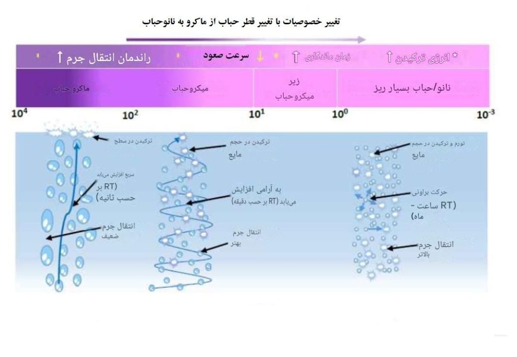 اندازه نانوحباب در مقابل سایر حباب ها