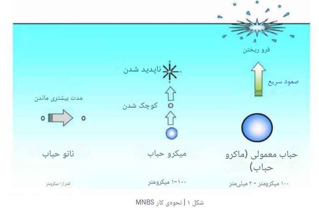معرفی نانو حباب در مقایسه با بقیه حبابها