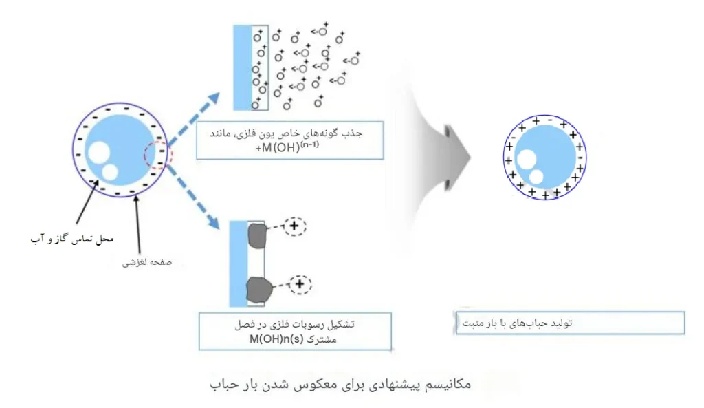 جذب کاتیونها توسط نانوحباب و تغییر بار آن 