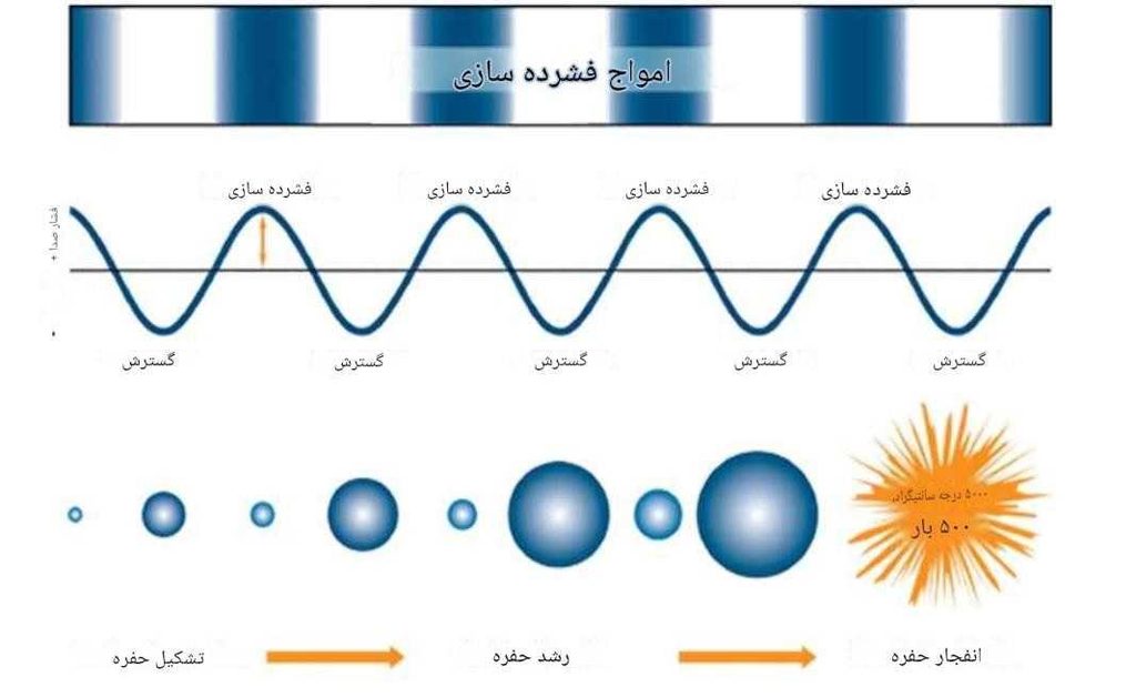 تصویر شماتیک کاویتاسیون گذرا سیستم نانوحباب آرمان بر تشکیل و فروپاشی حفره توسط امواج تراکمی در سیال که ناشی از امواج صوتی است.