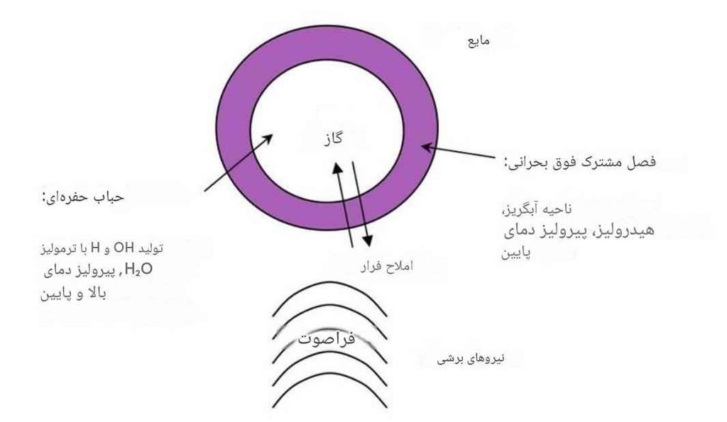 تصویر حباب کاویتاسیون ناشی از تابش فراصوت - تهیه و تنظیم: شرکت نانوحباب آرمان
