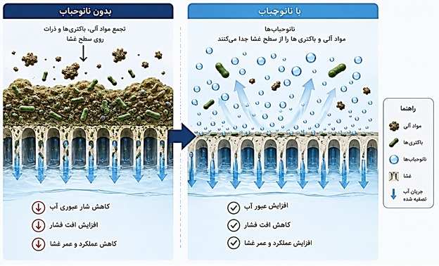 شکل 3: کاهش گرفتگی غشا با نانوحباب