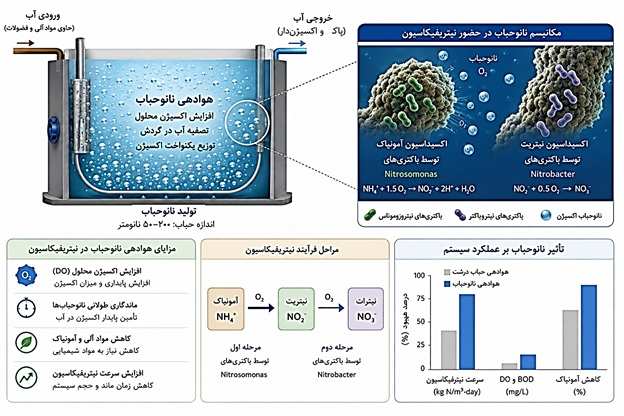 شکل4: عملکرد نیتریفیکاسیون با هوادهی نانوحباب